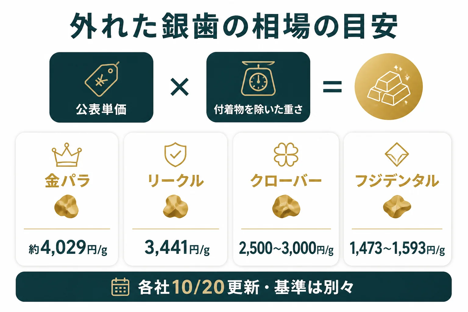 外れた銀歯の1gあたりの相場の目安をまとめた図解