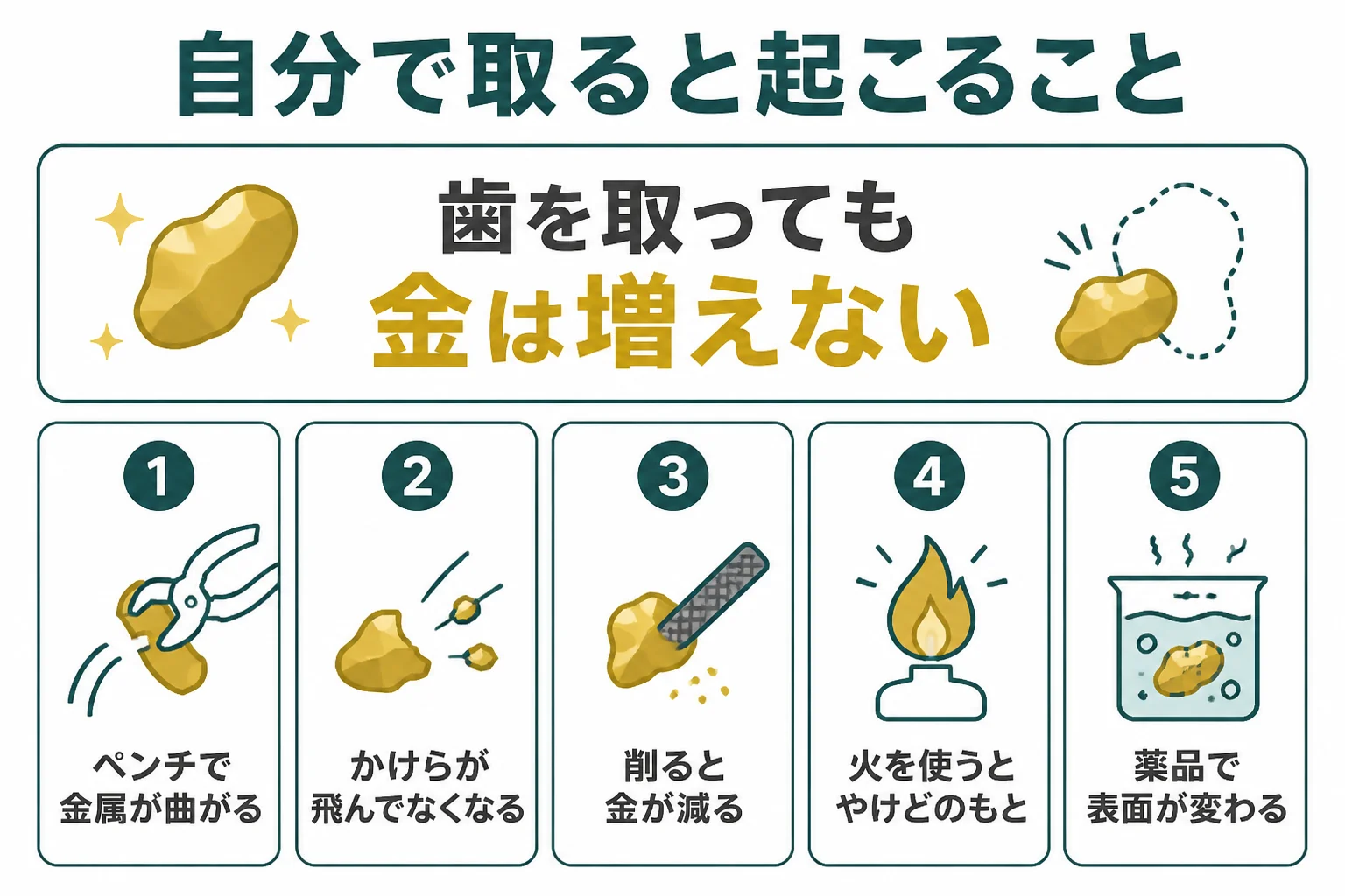 金歯から自分で歯を取ろうとすると起こりやすいことの図解