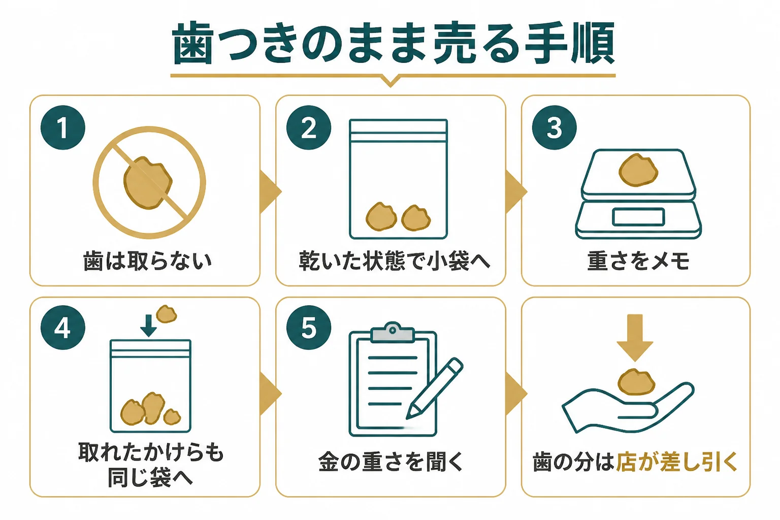 歯がついたままの金歯を売るまでの手順の図解