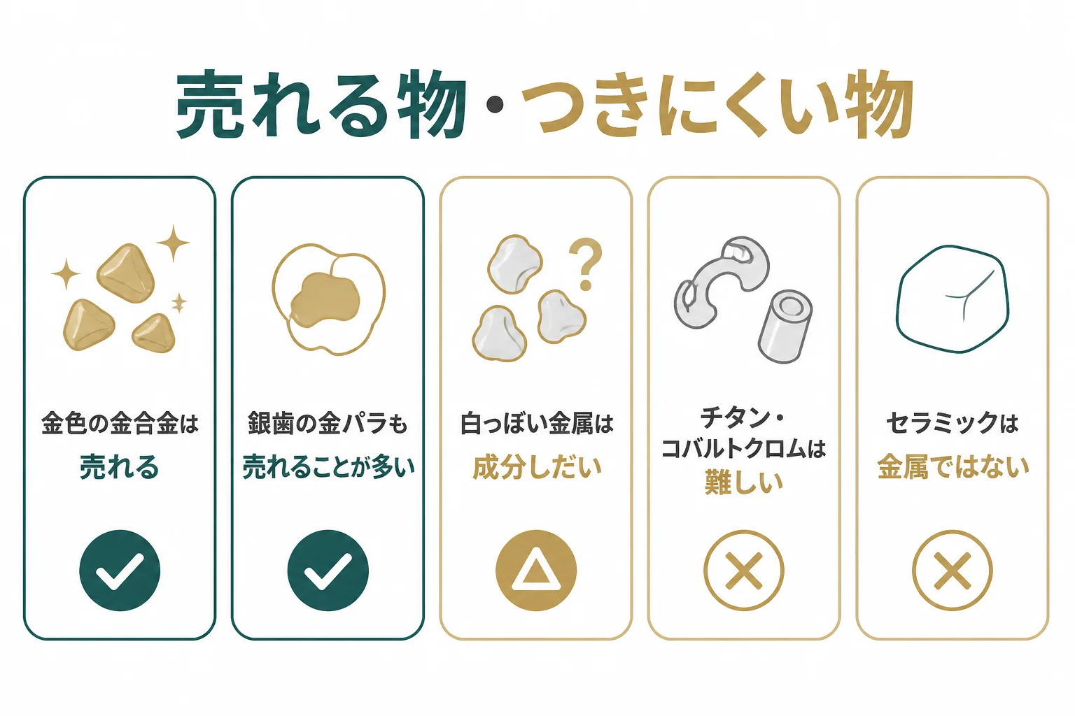 金歯は売れる物と値段がつきにくい物を見分ける図解