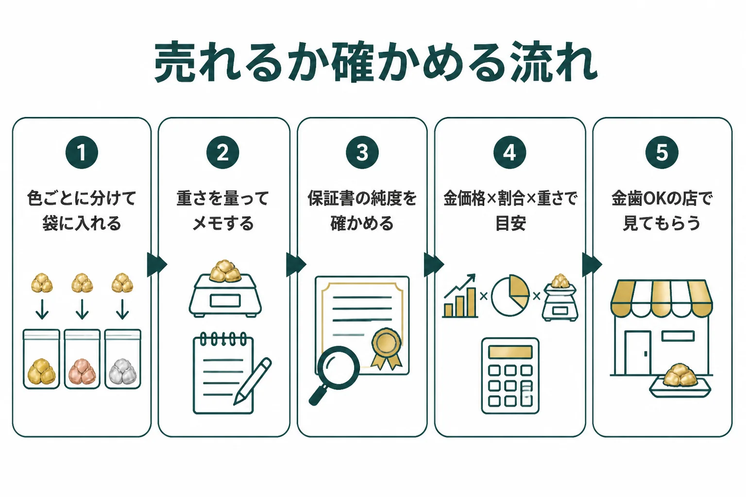 金歯が売れるか確かめる流れの図解