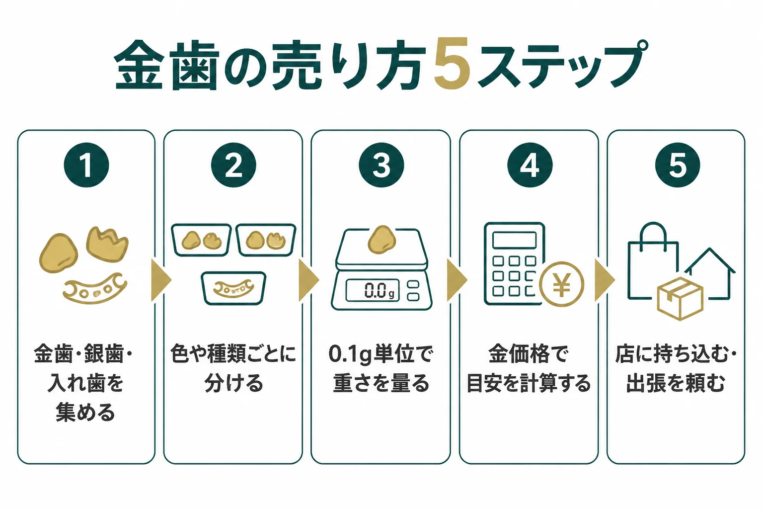 金歯の売り方の5ステップをまとめた図解