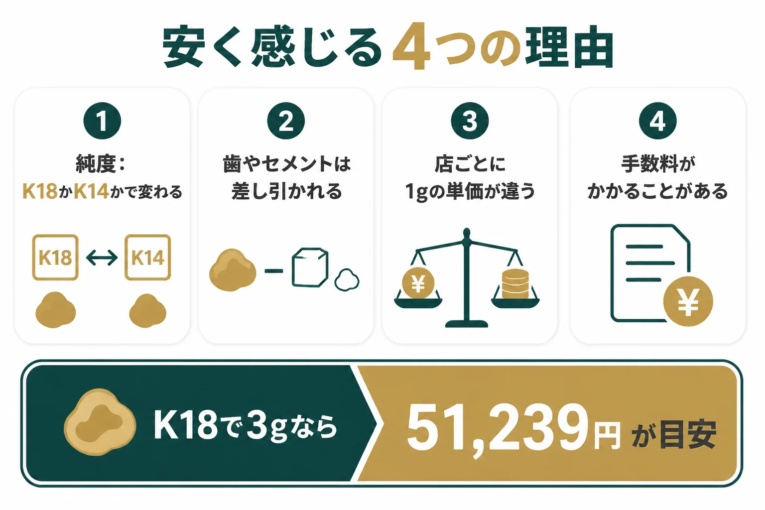 金歯の買取額が安く感じる理由をまとめた図解