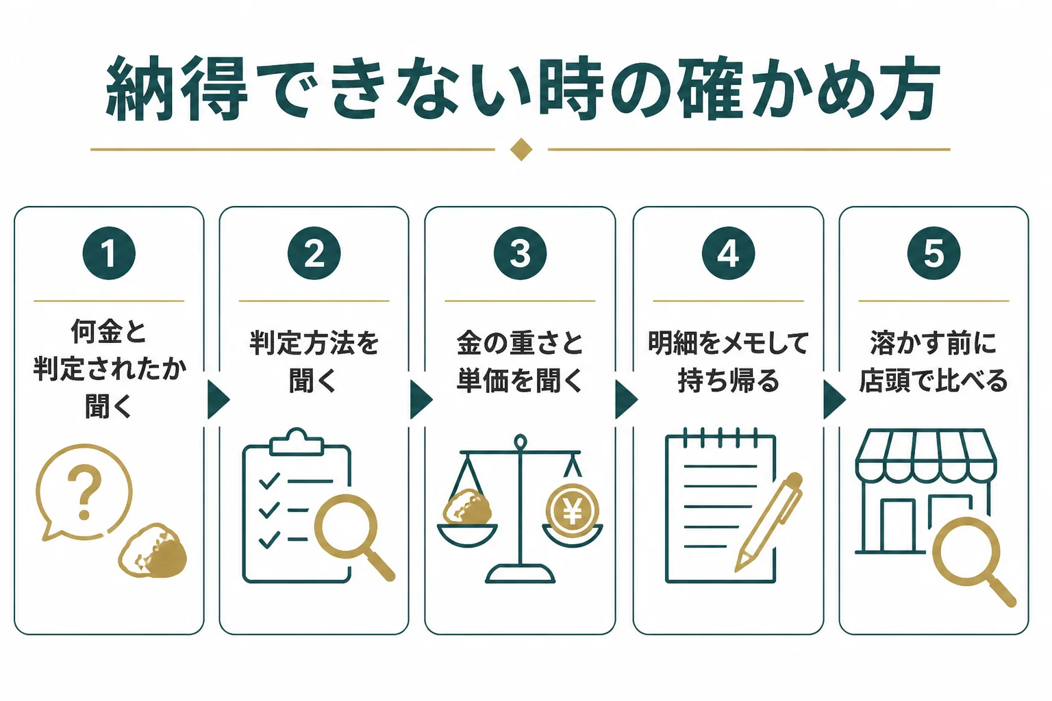 提示額に納得できない時の確かめ方の手順をまとめた図解