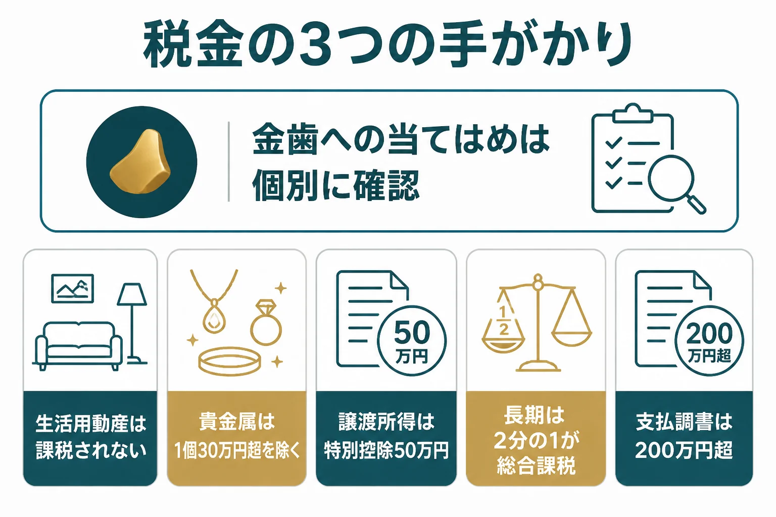 金歯を売った時の税金の手がかりをまとめた図解
